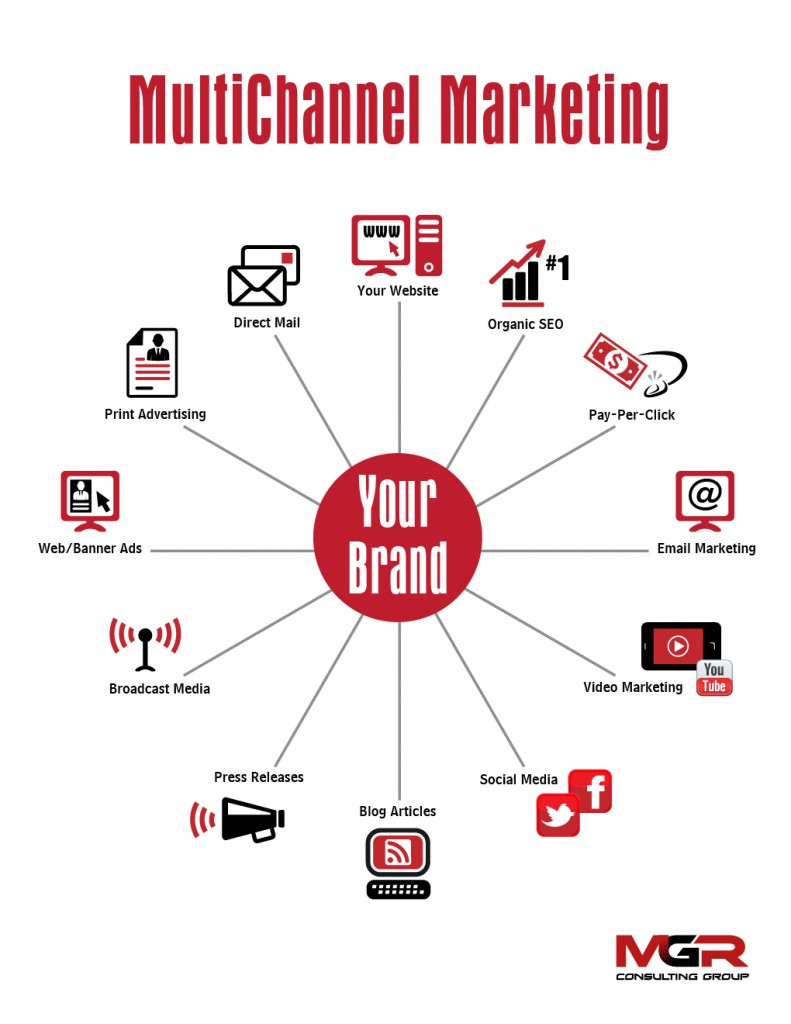 Is Your Marketing Plan Diversified? - Effective Multichannel Marketing
