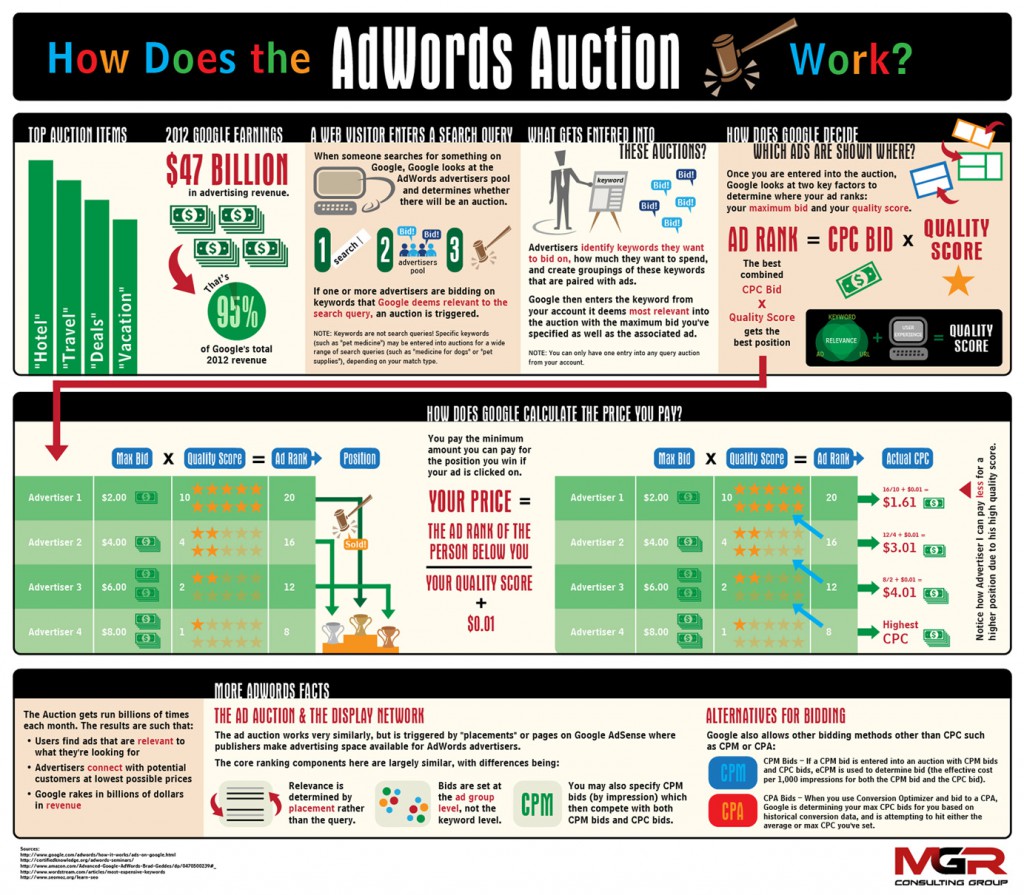 MGR Google AdWords Infographic