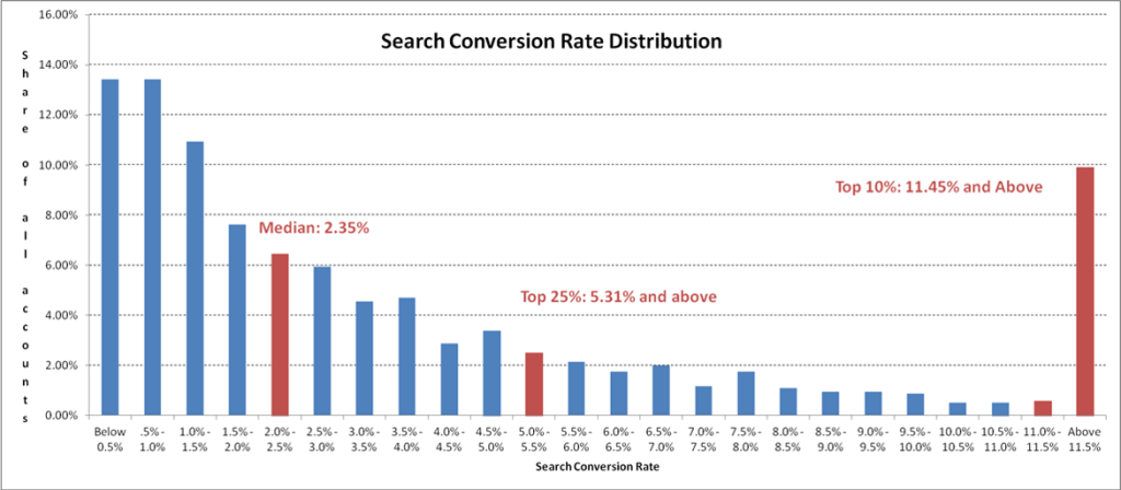 Conversion Rate Distribution