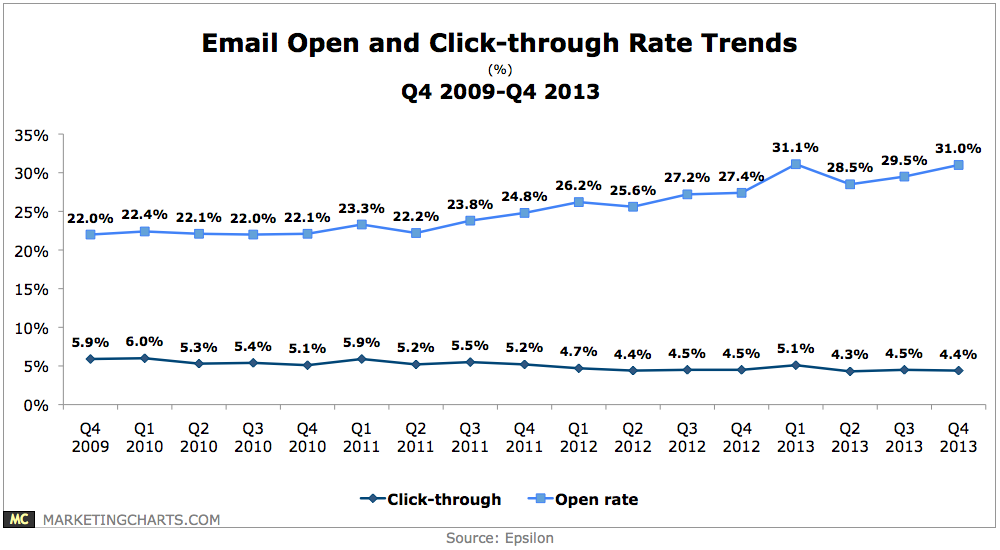Epsilon-email-open-and-click-rates-q42009-q42013-Apr2014
