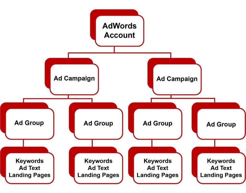 PPC Campaign Structure MGR Blog