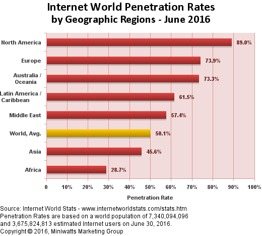 internet-penetration-by-world-region