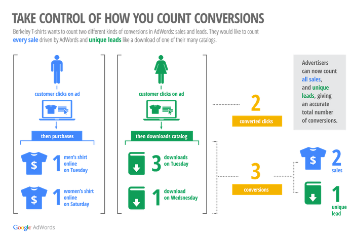 adwords-conversion-counting