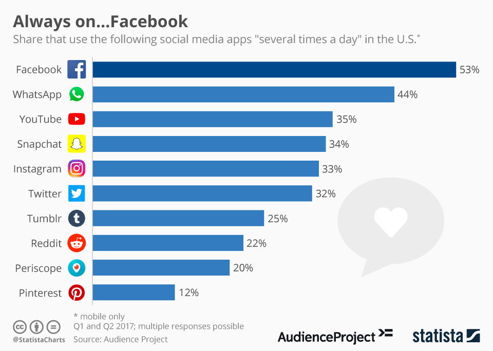 Social Media Use Stats