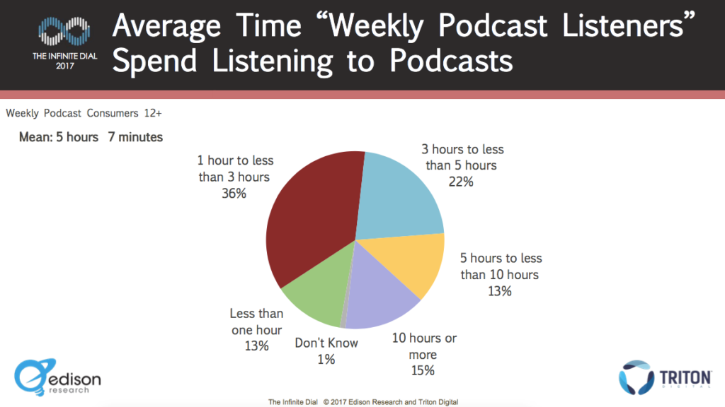Average Time Weekly Podcast Listeners - MGR Blog