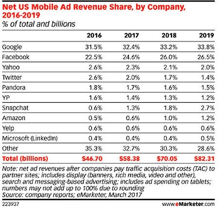 eMarketer Ad Spend Share