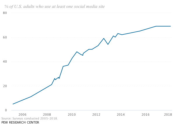 Adults Use of Social Media