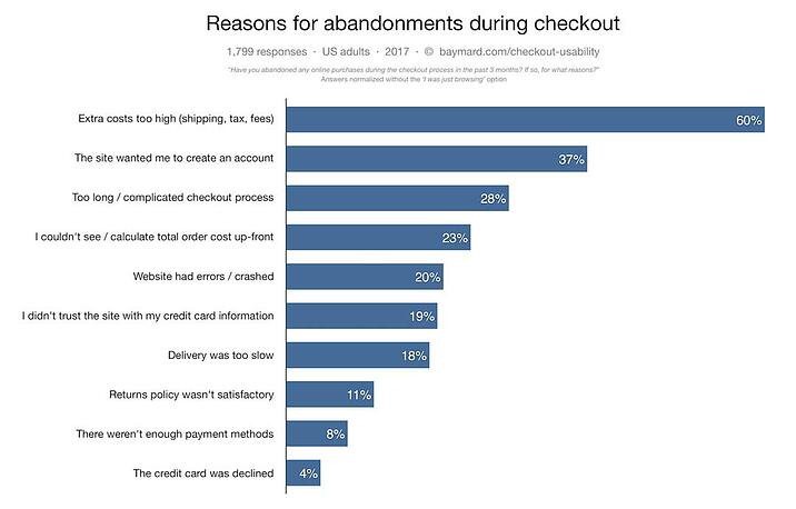 Reasons for Cart Abandonment- MGR Blog